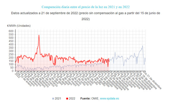 Comparación entre el precio de la luz en 2021 y en 2022