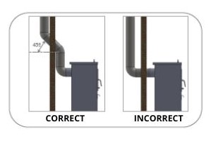 Correct placement of chimney pipes