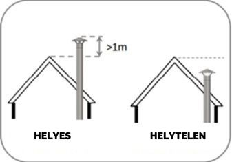 Fatüzelésű tűzhely füstelvezető csövei 