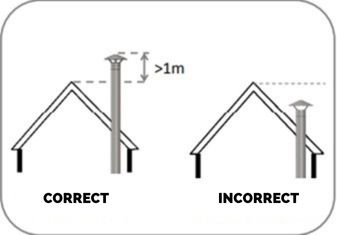 Correct installation of the smoke outlet