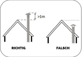 Korrekter Einbau des Rauchabzugs 