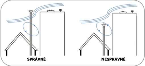 Správná instalace kouřovodu