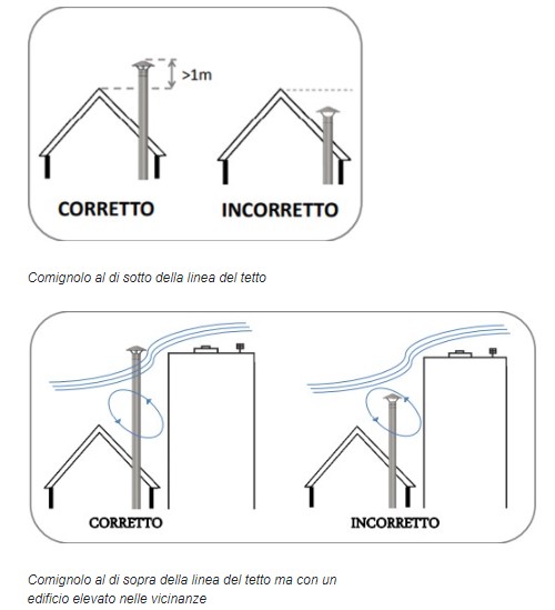 Comignolo al di sotto della linea del tetto