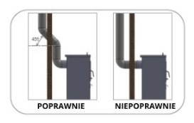 Sprawdzić przewody kominowe i wylot spalin